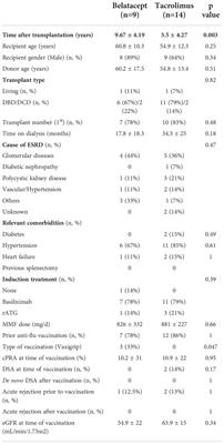 Corrigendum: Impaired antigen-specific B-cell responses after Influenza vaccination in kidney transplant recipients receiving co-stimulation blockade with Belatacept